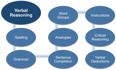 Reason words. Critical Reasoning. Verbal Word Groups. Скема прочесулуй вербал. Аудио вербал метод.